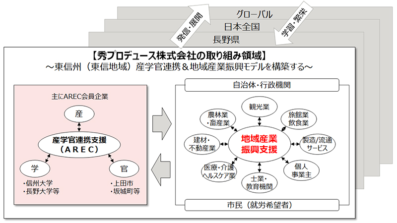 秀プロデュースが目指す地域産業振興の姿