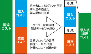 コスト削減の考え方